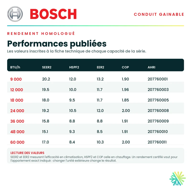 Système Gainable BOSCH | 48 000 BTU | Montréal, Laval, Longueuil, Rive Sud et Rive Nord