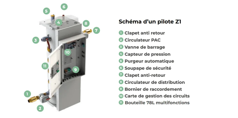 Pompe à chaleur air-eau Intuis HRC70 Pilote Z1 32 kW Triphasé