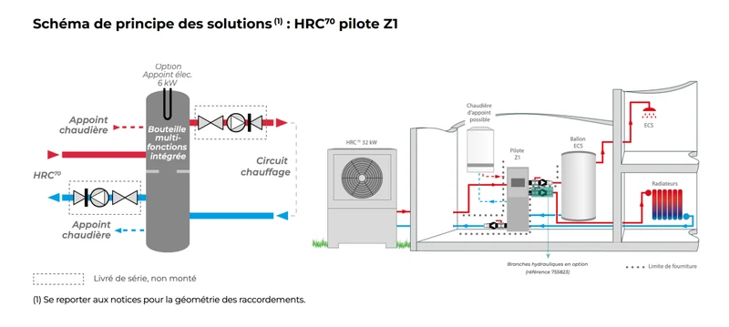 Pompe à chaleur air-eau Intuis HRC70 Pilote Z1 32 kW Triphasé
