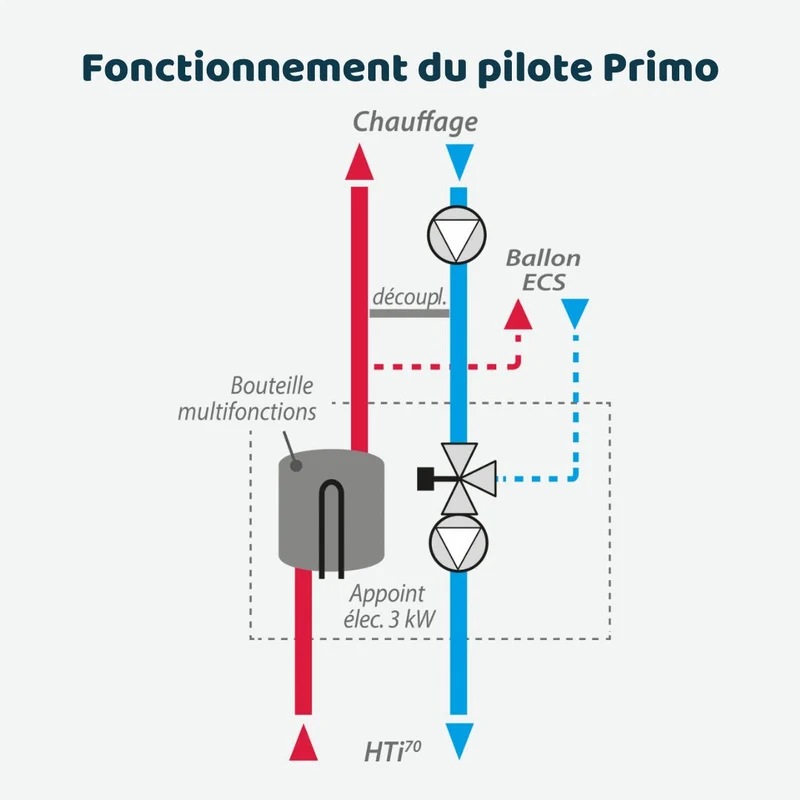Déstockage - Pompe à chaleur air-eau Intuis HTi70 Pilote Primo 11 kW Monophasé