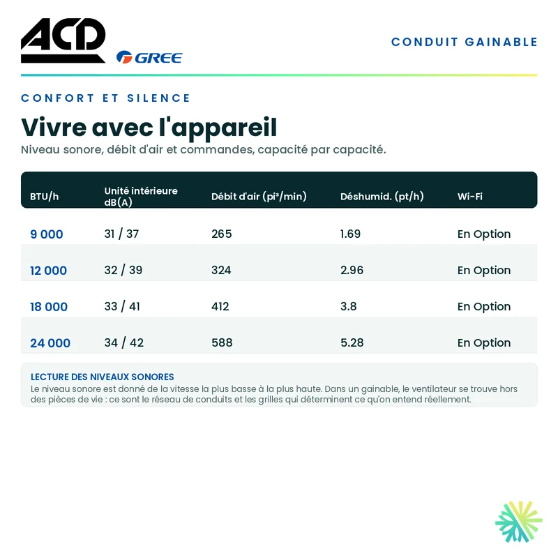 Climatiseur Gainable ACD | 9 000 BTU | Montréal, Laval, Longueuil, Rive Sud et Rive Nord