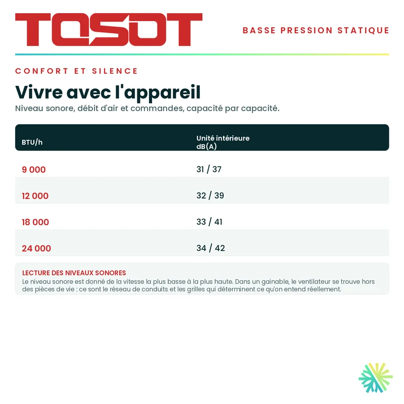 Gainable Basse Pression TOSOT | 24 000 BTU | Montréal, Laval, Longueuil, Rive Sud & Rive Nord