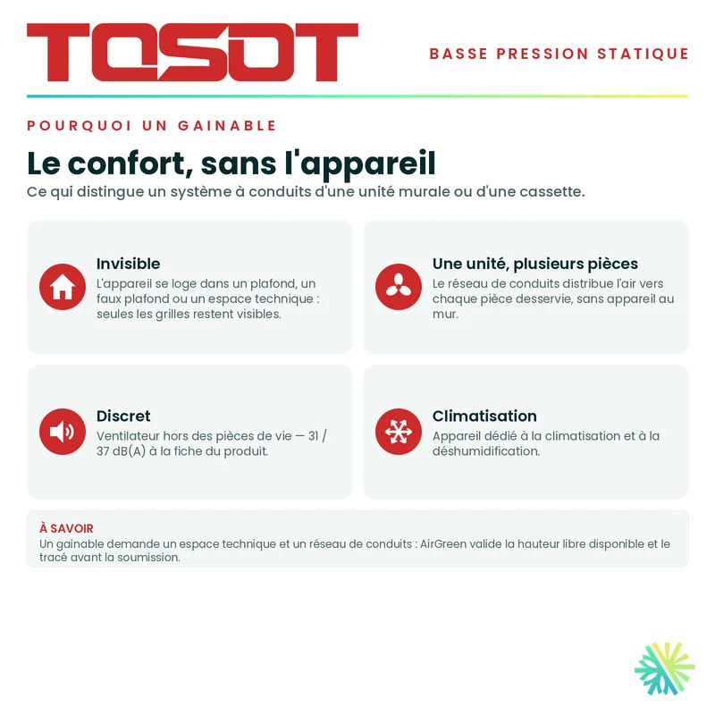 Gainable Basse Pression TOSOT | 9 000 BTU | Montréal, Laval, Longueuil, Rive Sud & Rive Nord