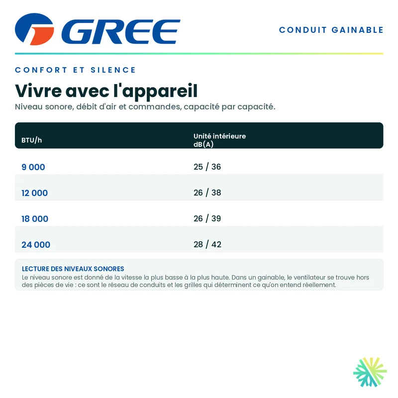 GREE Système de Conduit Sans Conduit | Haute Pression Statique | 9 000 BTU | Montréal, Laval, Longueuil, Rive Sud et Rive Nord