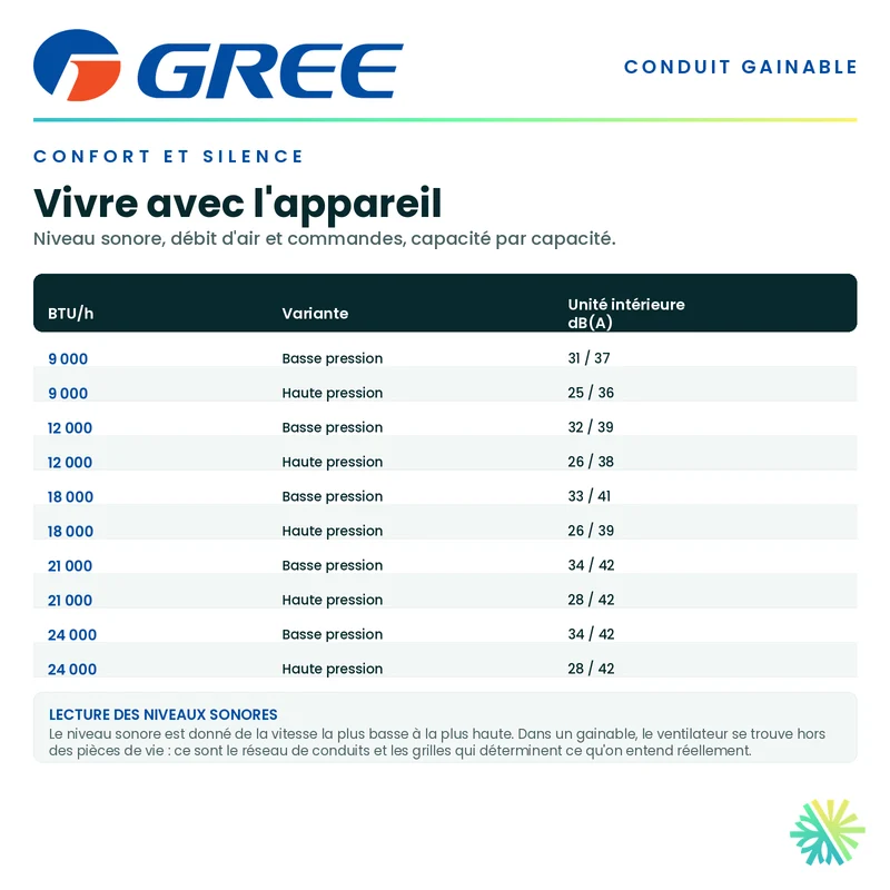 GREE FM Conduit Gainable | Haute Pression Statique | 21 000 BTU | Montréal, Laval, Longueuil, Rive Sud et Rive Nord
