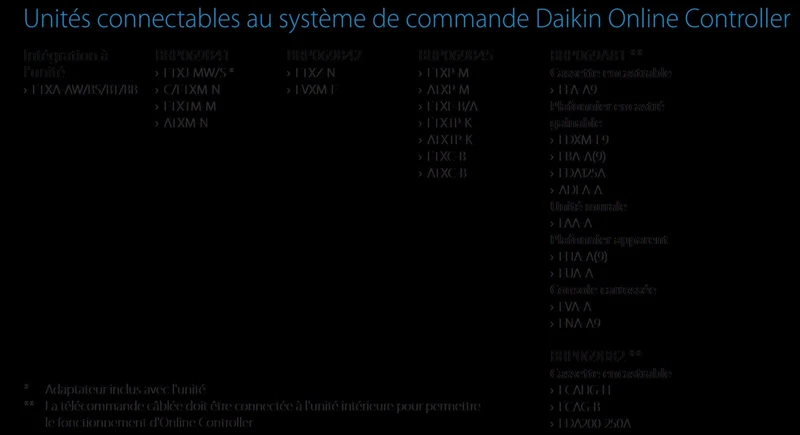 Carte Daikin BRP069B45