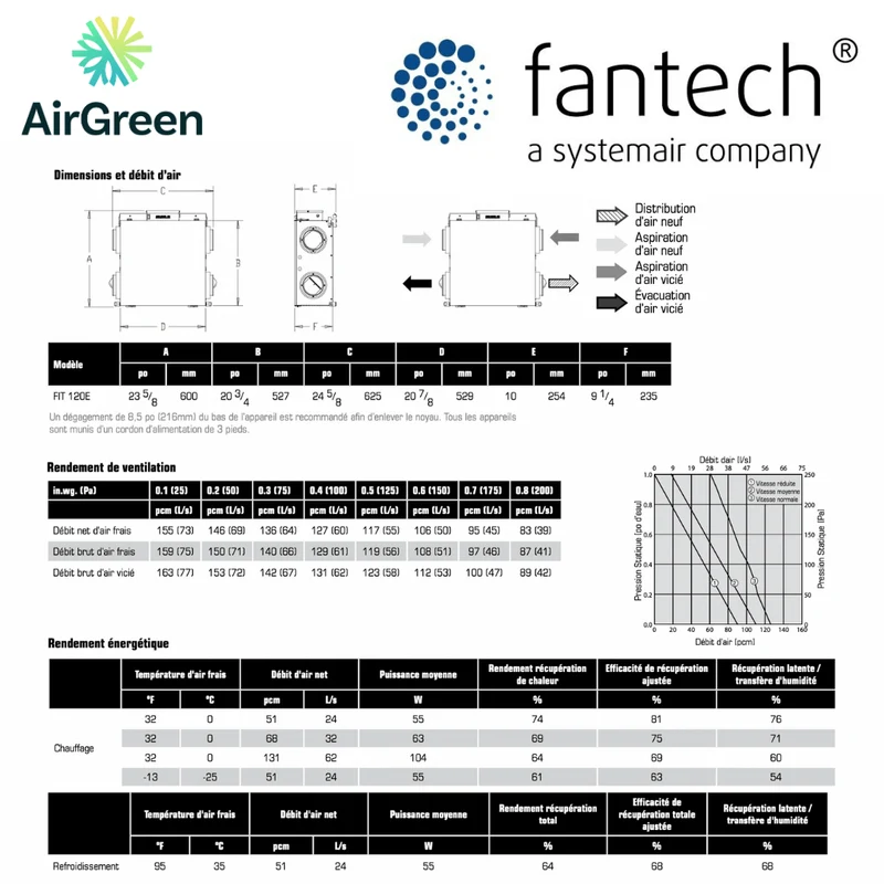 Échangeur d'Air FANTECH FIT 120E Grand Montréal