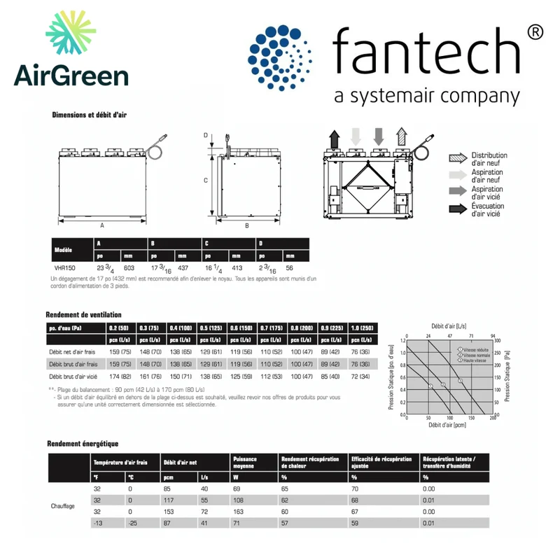 Échangeur d'Air FANTECH VHR 150 Grand Montréal
