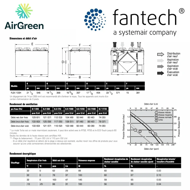 Échangeur d'Air FANTECH FLEX 100H ES Grand Montréal