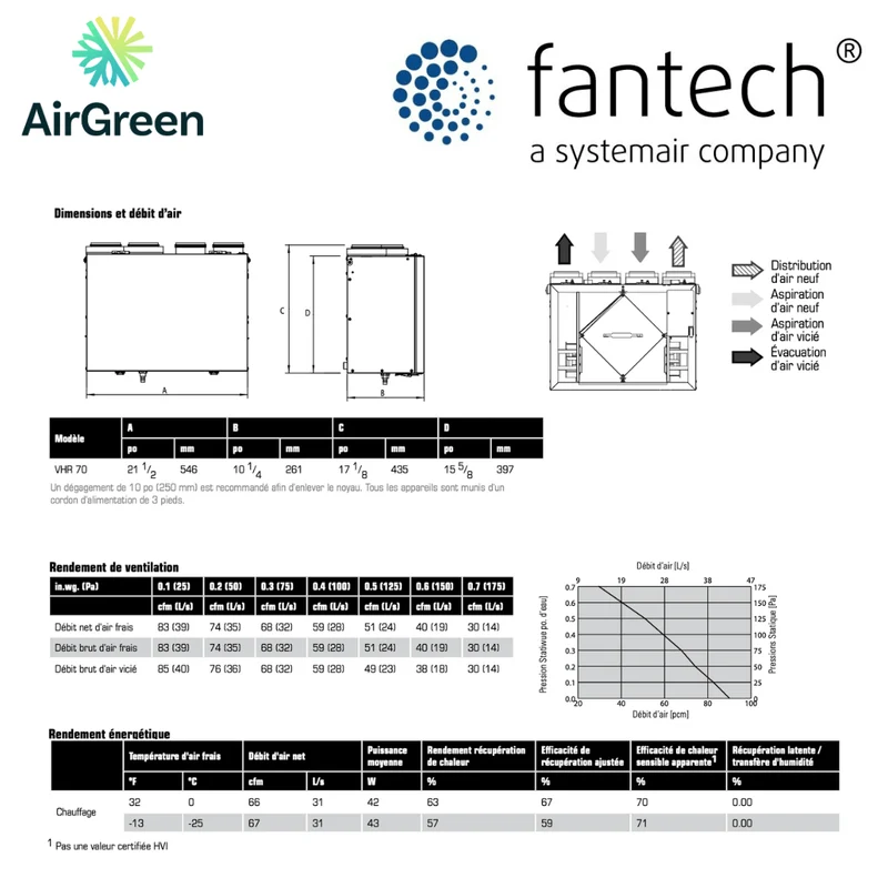 Échangeur d'Air FANTECH VHR 70 Grand Montréal