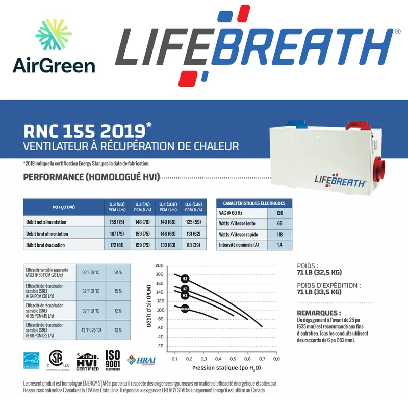 Échangeur d'Air LIFEBREATH RNC155 Grand Montréal