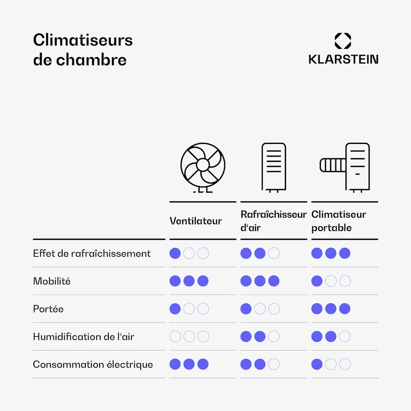 Skyscraper Ice 4-in-1 Rafraîchisseur d'air et Ventilateur 180 m³/h 30 W Oscillation mobile Télécommande